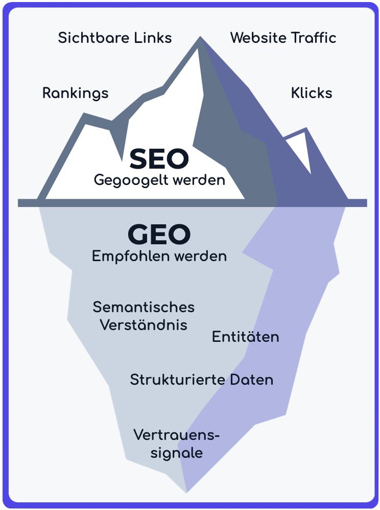 GEO vs. SEO Eisberg: Während SEO Rankings, Klicks und Website-Traffic erzeugt, sorgt GEO dafür, dass Personaldienstleister von ChatGPT, Perplexity und Gemini durch semantisches Verständnis, Entitäten, strukturierte Daten und Vertrauenssignale empfohlen werden.
